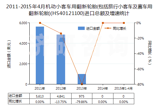 2011-2015年4月機動小客車用翻新輪胎(包括旅行小客車及賽車用翻新輪胎)(HS40121100)進口總額及增速統(tǒng)計